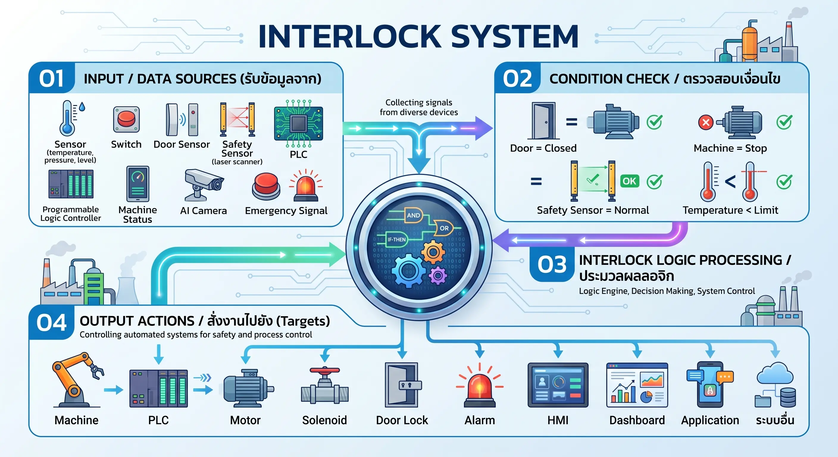 แผนผังกระบวนการทำงานของระบบ Interlock System