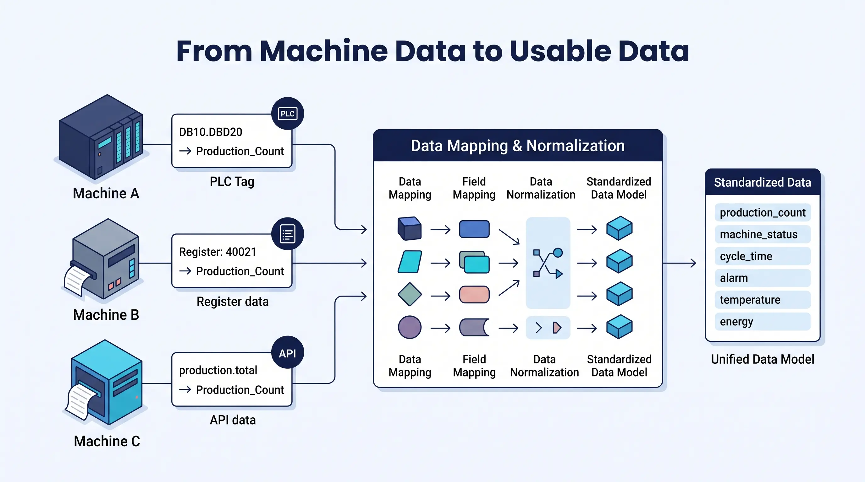 Data Mapping & Normalization Architecture