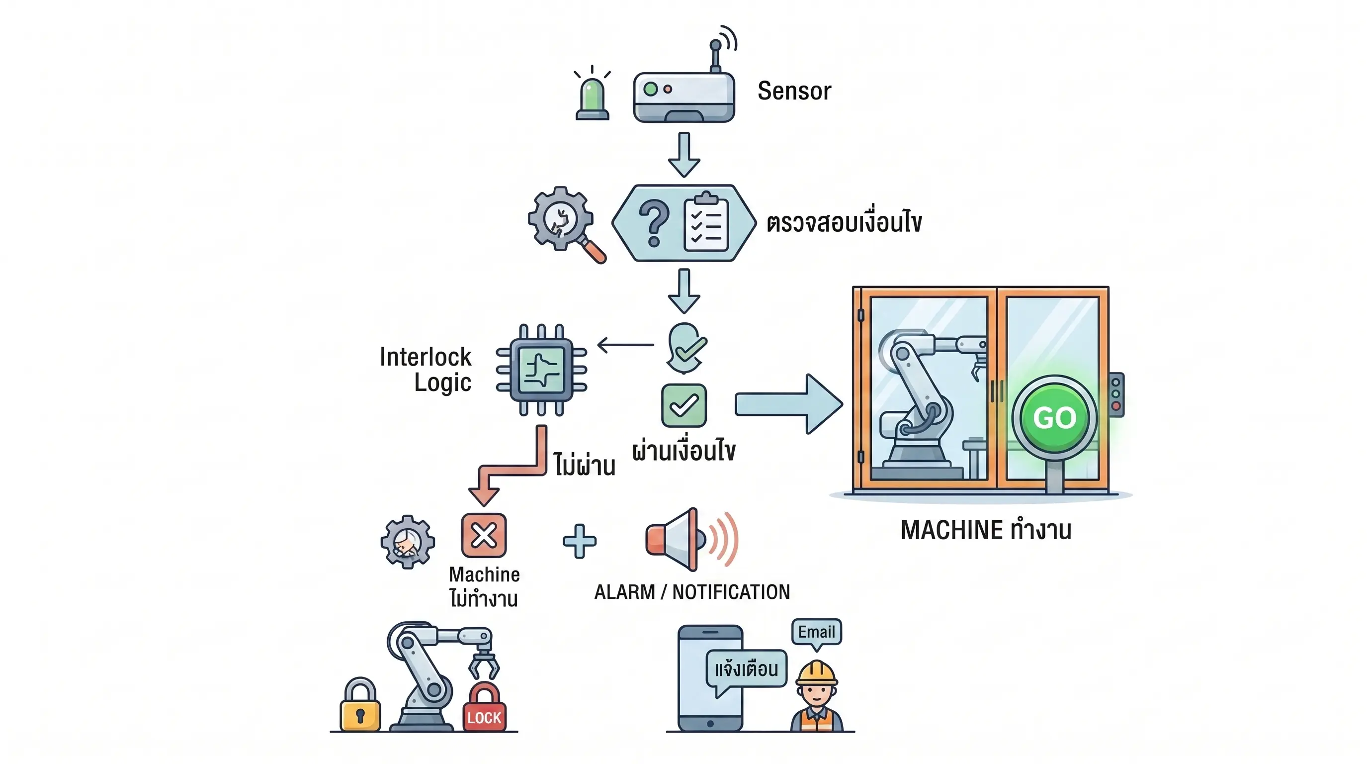 คำอธิบายระบบ Interlock สำหรับโรงงานอุตสาหกรรม