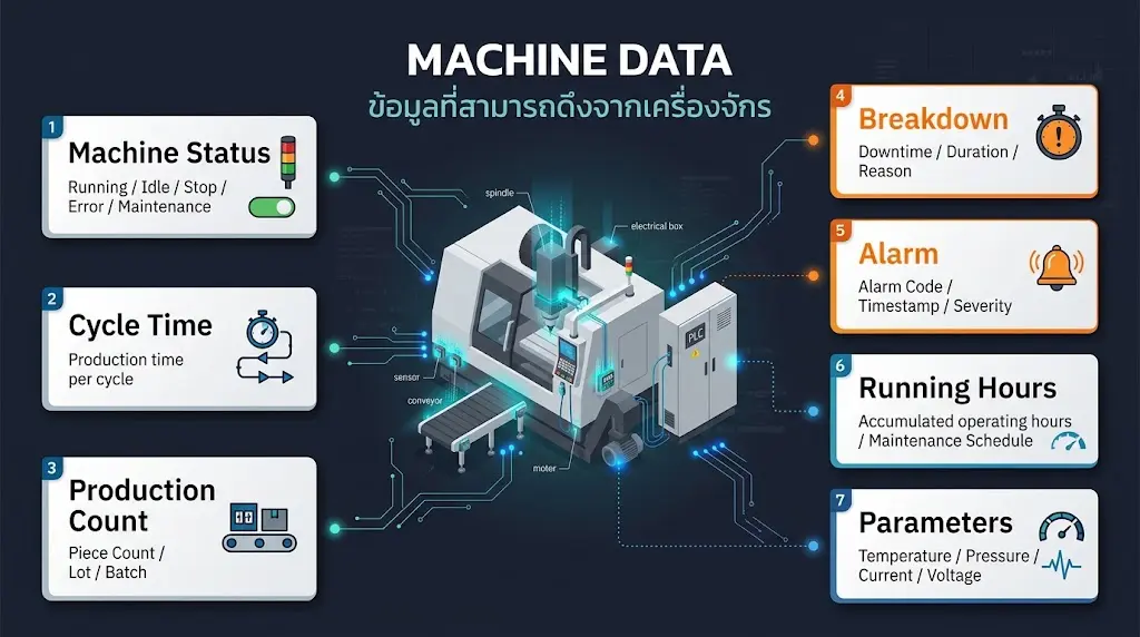 ตัวอย่างข้อมูล Machine Data ที่ดึงจากเครื่องจักรเก่าเข้าสู่ระบบ IoT โรงงาน