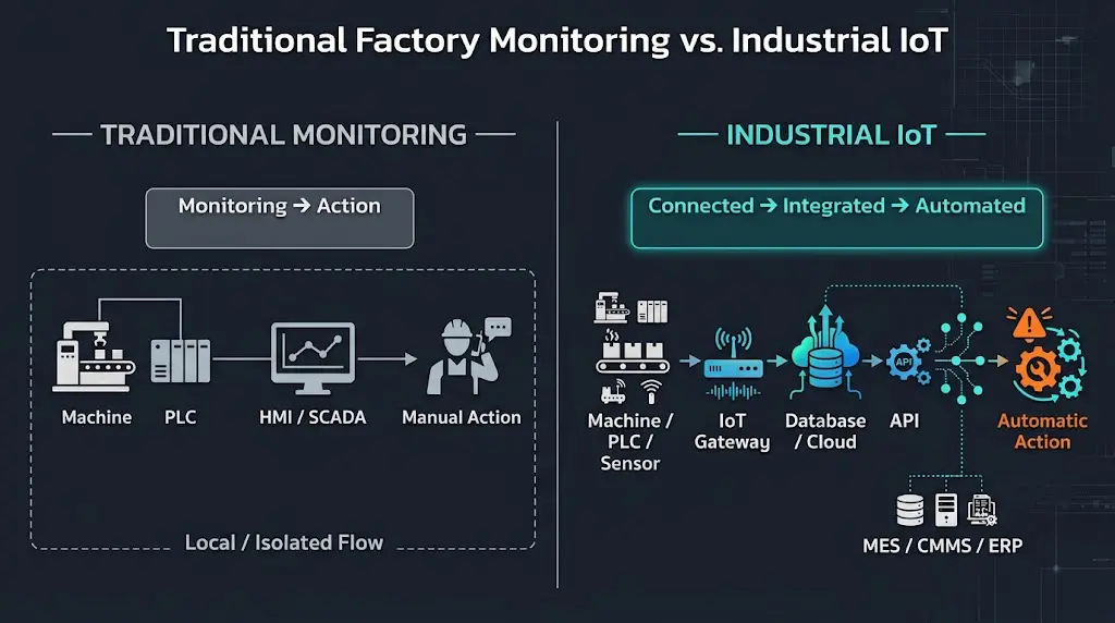 เปรียบเทียบระบบ Monitoring แบบเดิม กับการวางระบบ IoT โรงงาน แบบเชื่อมต่ออัตโนมัติ