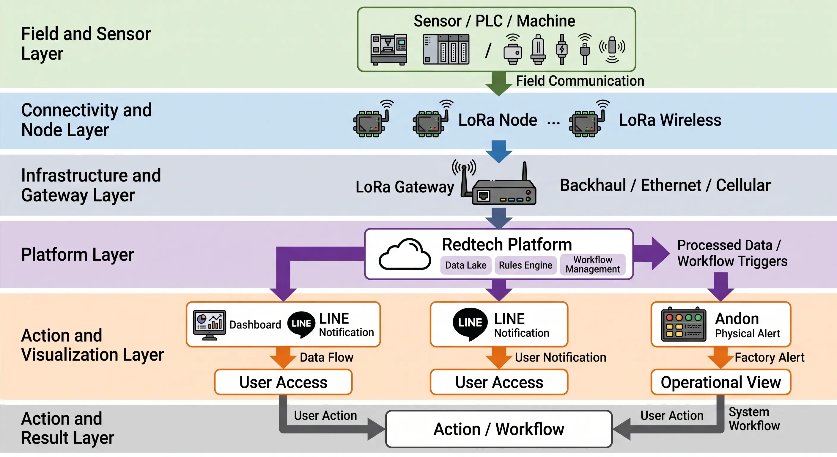 ระบบ LoRa Monitoring เชื่อมต่อ Sensor กับ Dashboard แบบ Real-time