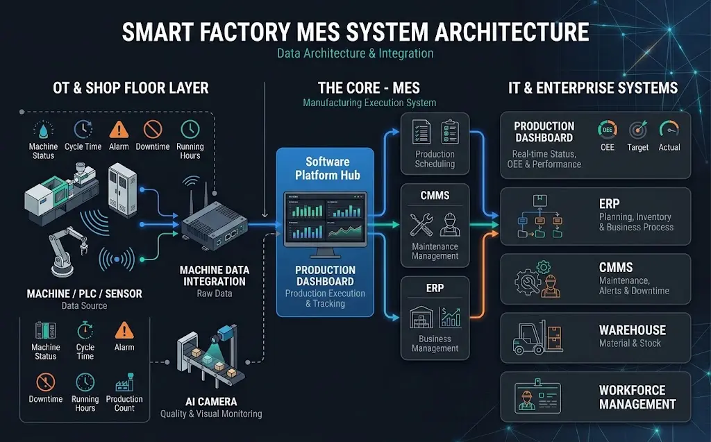 MES System Architecture - Machine ไปยัง Machine Data Integration ไปยัง MES ไปยัง ERP CMMS