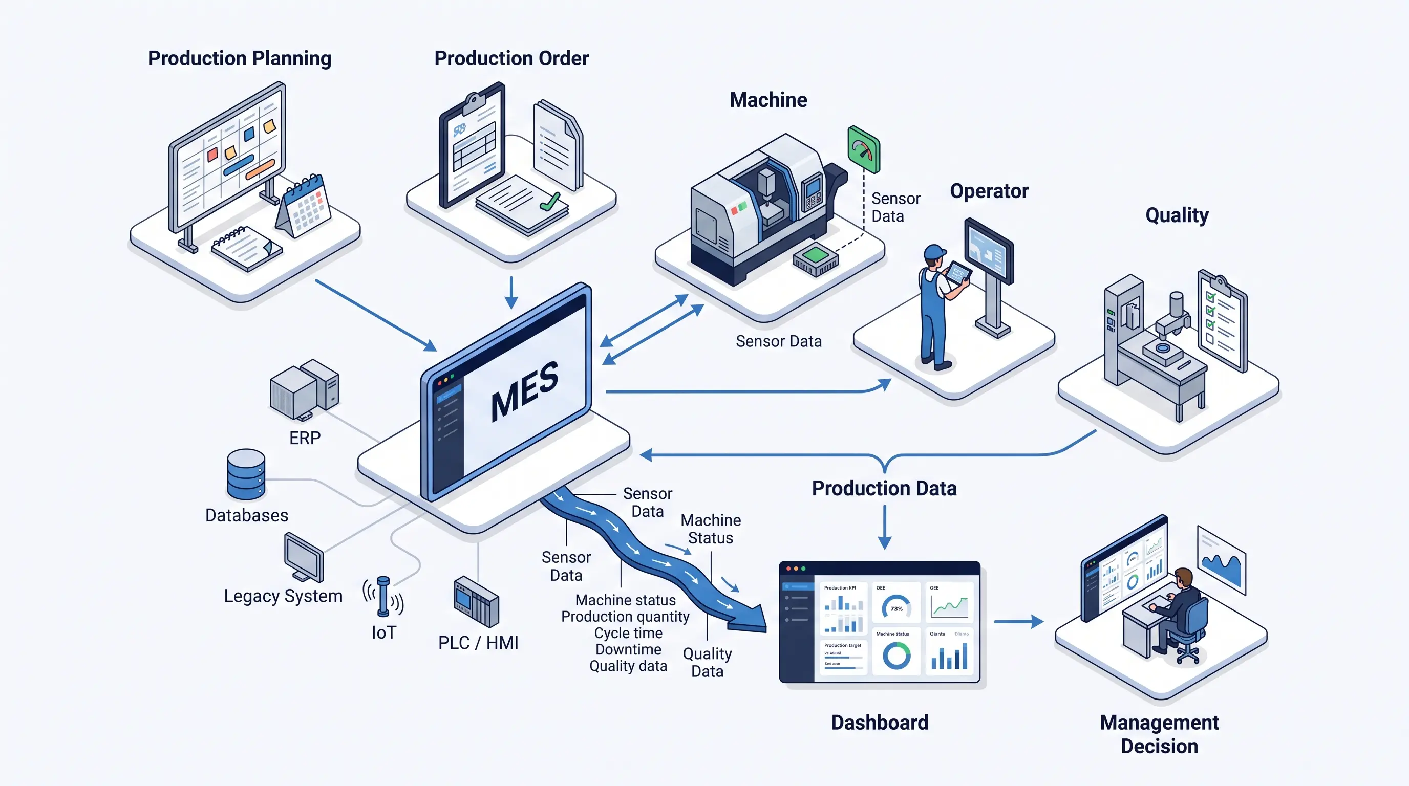 Redtech MES System Architecture Diagram