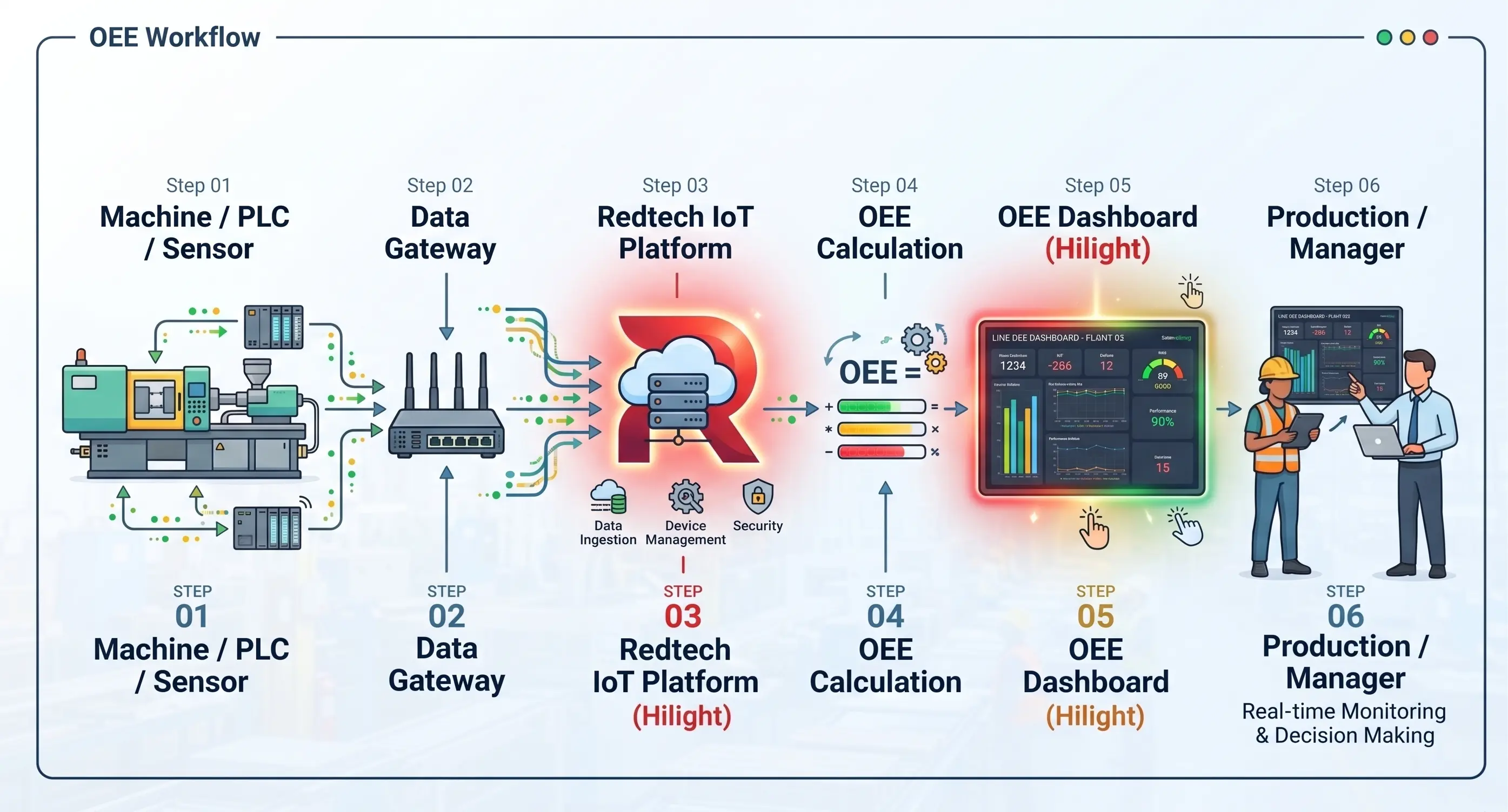 Redtech OEE Board Workflow Architecture
