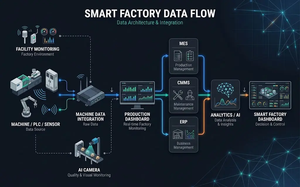 Smart Factory Architecture - Machine → IoT → Software → Dashboard