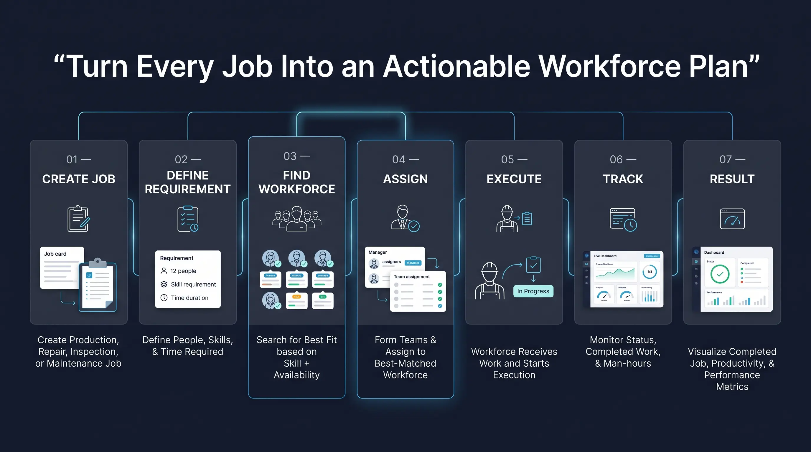 Turn Every Job Into an Actionable Workforce Plan Diagram